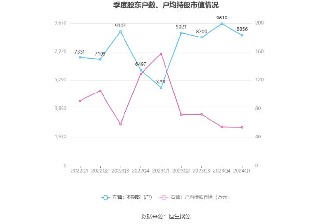 江山欧派：2024年第一季度净利润2878.87万元 同比下降50.79%