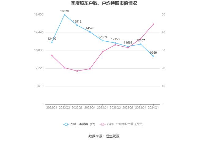 和远气体：2024年第一季度净利润3016.61万元 同比下降1.49%