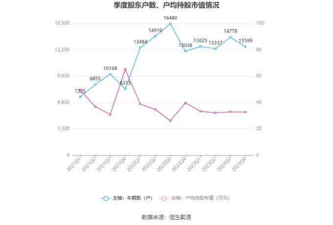 同和药业：2023年净利润同比增长5.28% 拟10派0.4元