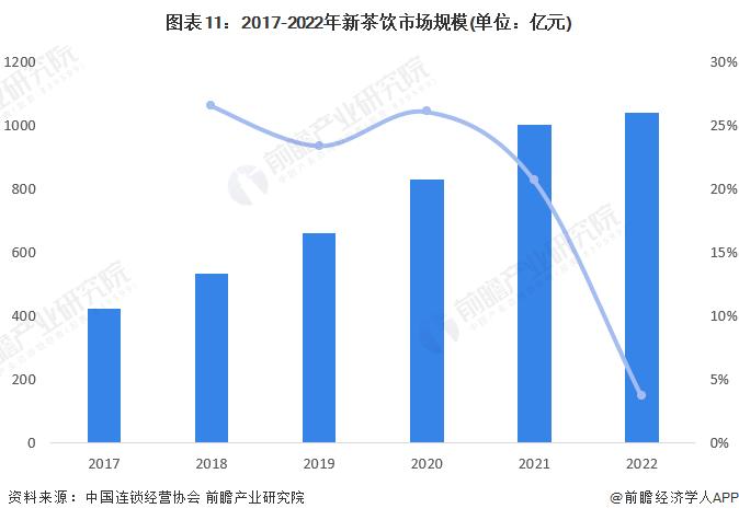 “新茶饮第二股”赴港IPO！上市首日破发，一小时跌没3年净利润【附新茶饮行业发展现状分析】