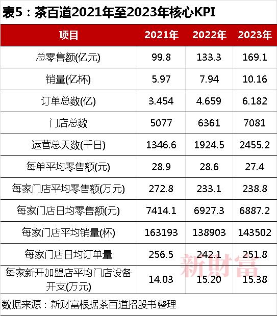 茶百道两天破发34%，埋了多少资本？所有外部投资者全亏，刘永好也亏了1000万| 原创