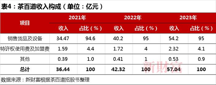 茶百道两天破发34%，埋了多少资本？所有外部投资者全亏，刘永好也亏了1000万| 原创