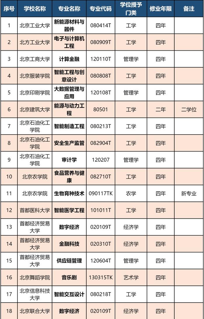 北京市属高校专业又上新！28个专业完成备案审批