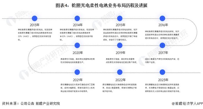 2024年中国柔性电池行业龙头企业现状分析 乾照光电柔性薄膜电池已批量销售【组图】