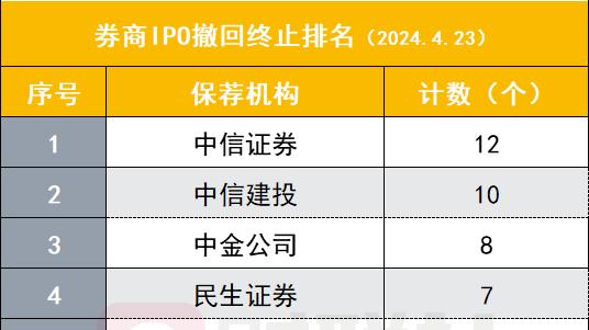 120家IPO已终止！券商撤回材料排名：中信证券“夺冠”