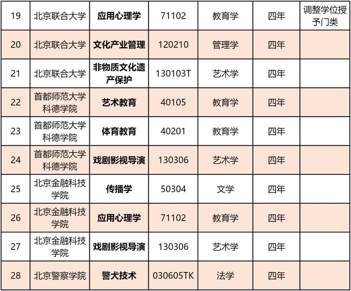 北京市属高校专业又上新！28个专业完成备案审批