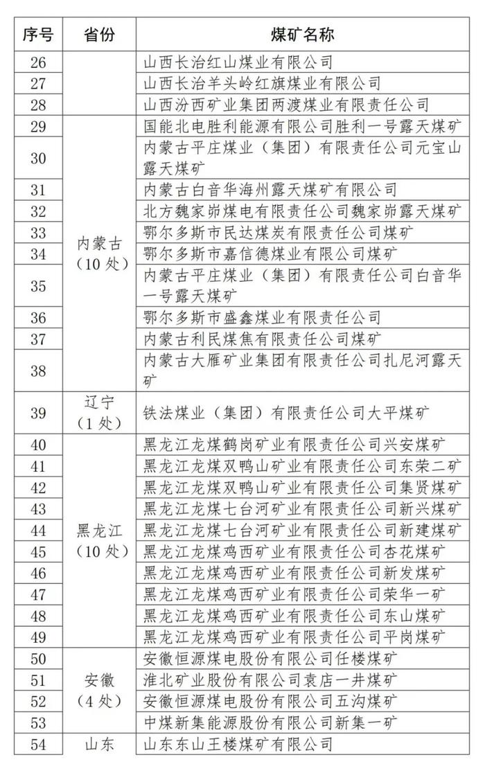 81处，一级达标煤矿名单公示