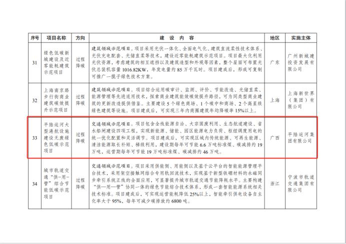 全国首批绿色低碳先进技术示范项目清单公布 平陆运河大型港航设施建设无废绿色低碳示范项目成功入选