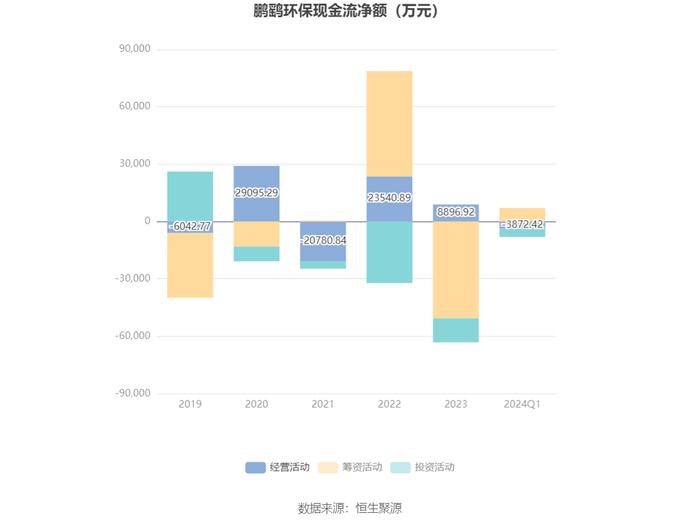 鹏鹞环保：2024年第一季度净利润9728.03万元 同比增长45.91%