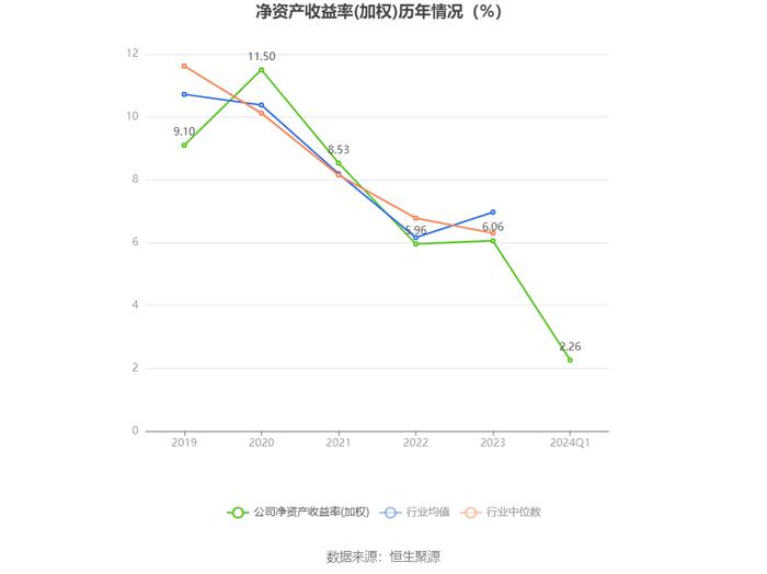 鹏鹞环保：2024年第一季度净利润9728.03万元 同比增长45.91%