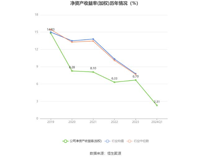 和远气体：2024年第一季度净利润3016.61万元 同比下降1.49%