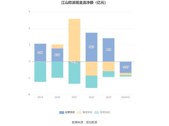 江山欧派：2024年第一季度净利润2878.87万元 同比下降50.79%