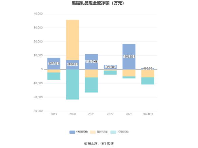 熊猫乳品：2024年第一季度净利润2656.61万元 同比增长38.61%