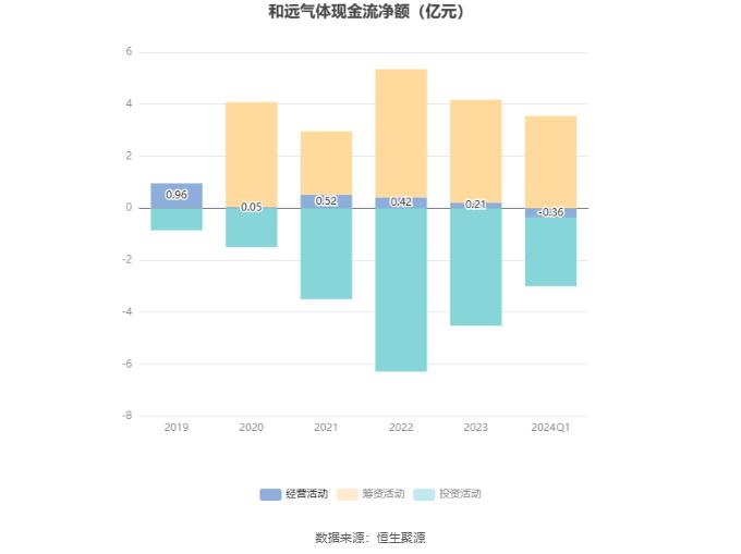 和远气体：2024年第一季度净利润3016.61万元 同比下降1.49%