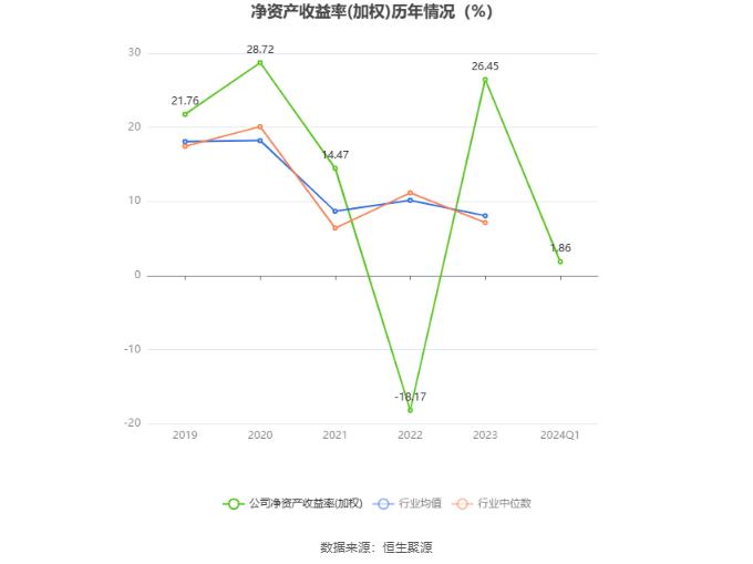 江山欧派：2024年第一季度净利润2878.87万元 同比下降50.79%