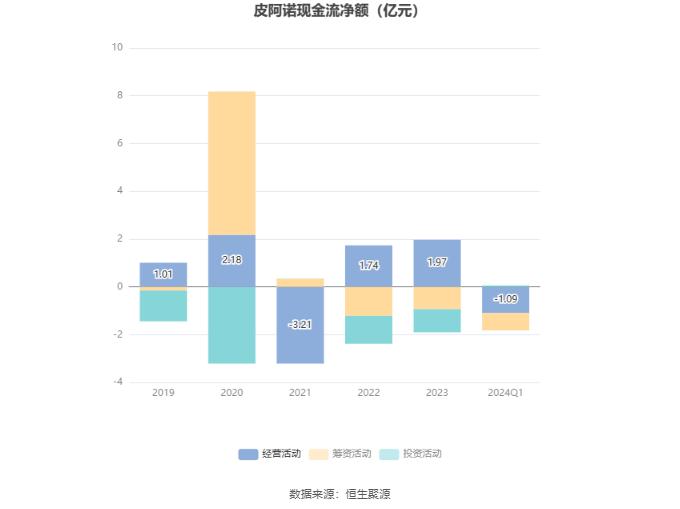 皮阿诺：2024年第一季度亏损820.01万元