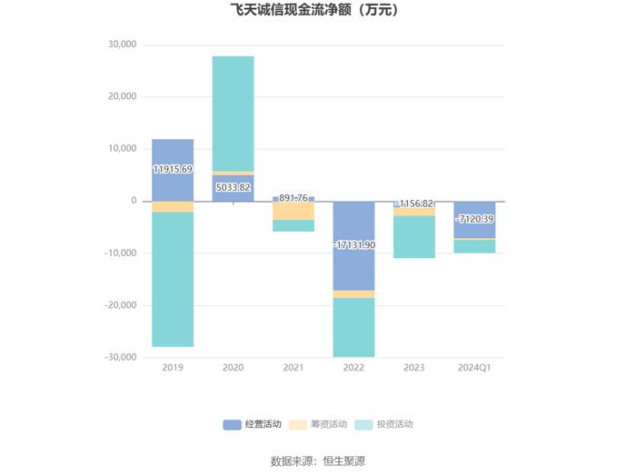 飞天诚信：2024年一季度亏损868.04万元