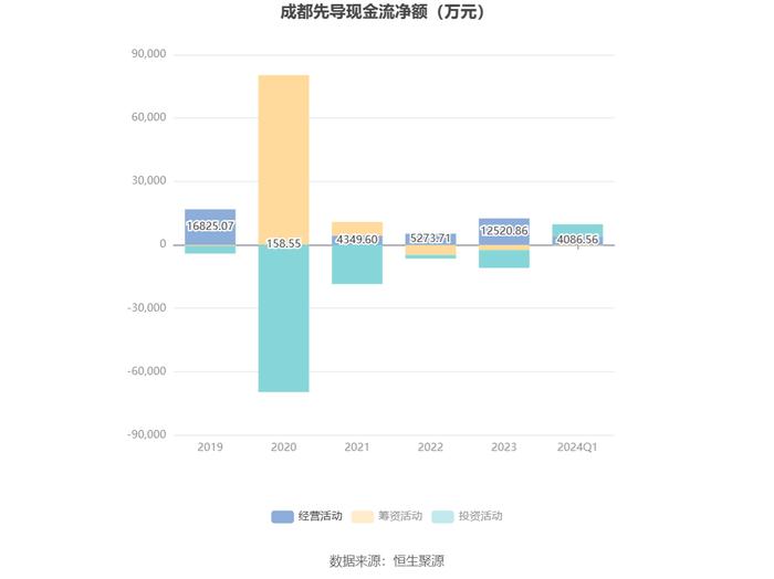 成都先导：2024年第一季度盈利1394万元 同比扭亏