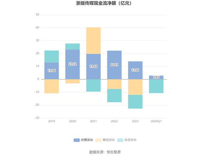 浙版传媒：2024年第一季度净利润1.10亿元 同比下降24.24%