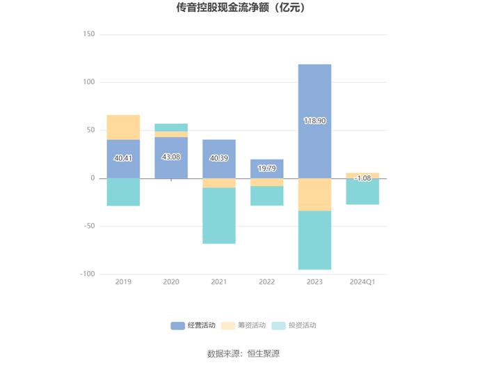 传音控股：2024年一季度净利16.26亿元 同比增长210.30%