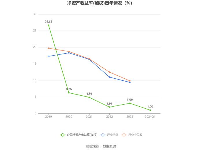 成都先导：2024年第一季度盈利1394万元 同比扭亏