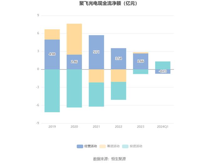 聚飞光电：2024年第一季度净利润7300.04万元 同比增长25.42%