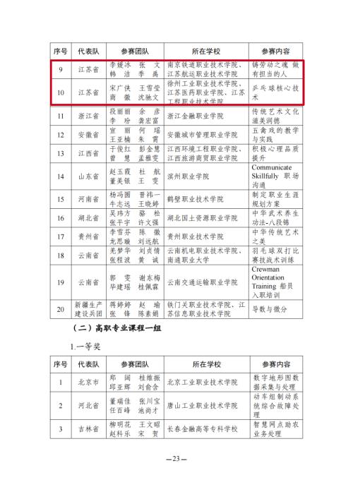 教育部名单公布！江苏这些教师在全国大赛中获奖！