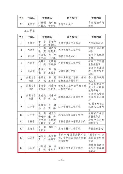 教育部名单公布！江苏这些教师在全国大赛中获奖！