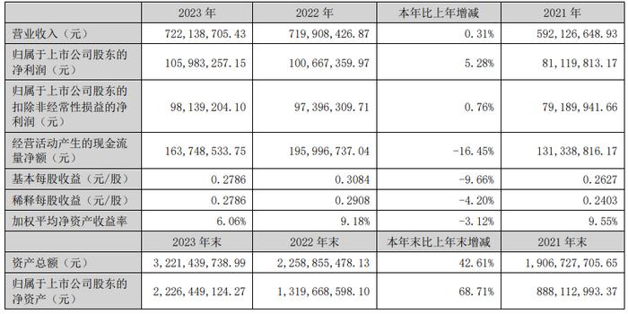 同和药业：2023年净利润同比增长5.28% 拟10派0.4元