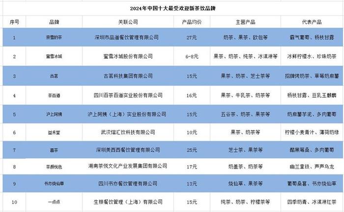 2024年中国十大最火新茶饮品牌一览，“新茶饮第二股”来了，下一股花落谁家？