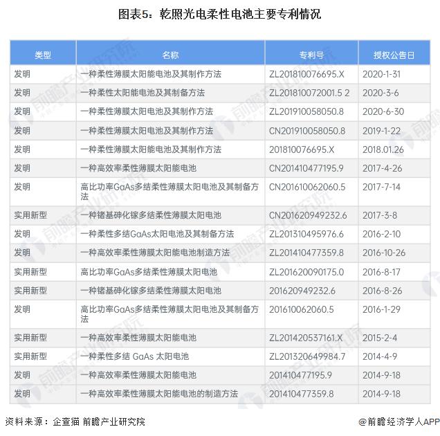 2024年中国柔性电池行业龙头企业现状分析 乾照光电柔性薄膜电池已批量销售【组图】