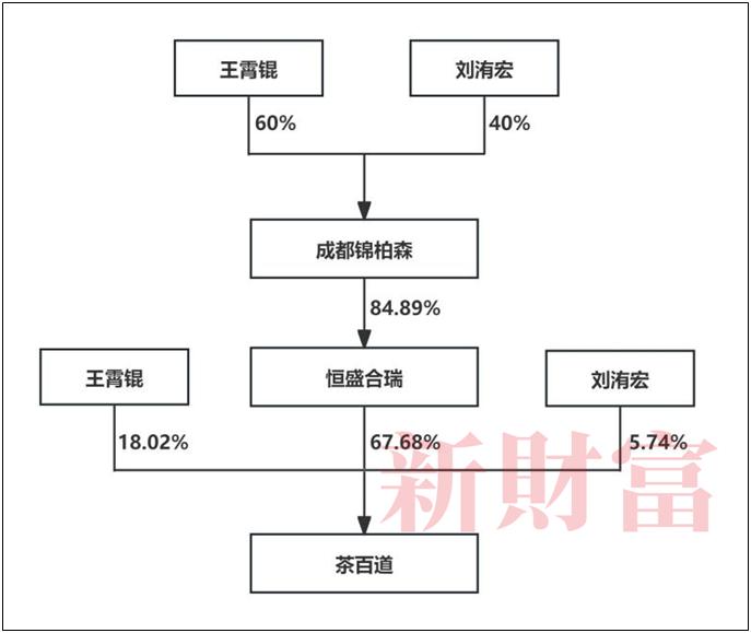 茶百道两天破发34%，埋了多少资本？所有外部投资者全亏，刘永好也亏了1000万| 原创