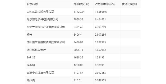 东软集团：2023年盈利7391.25万元 拟10派1.3元