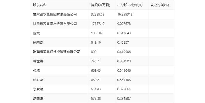 亚盛集团：2024年第一季度净利润2391.75万元 同比下降9.43%