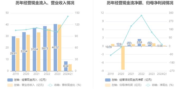 亚盛集团：2024年第一季度净利润2391.75万元 同比下降9.43%