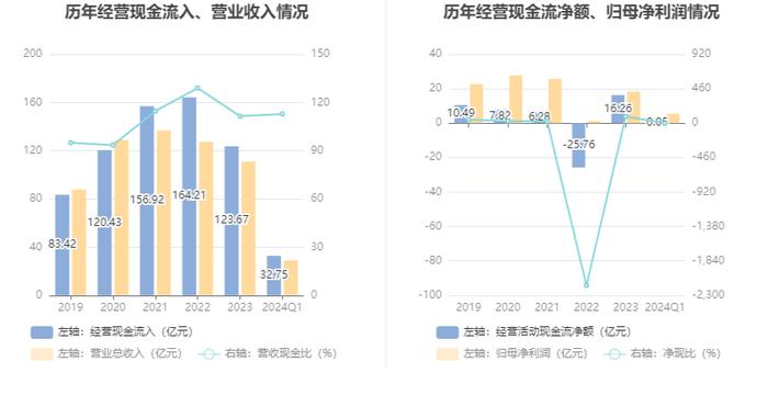 威孚高科：2024年第一季度净利润5.49亿元 同比增长32.39%