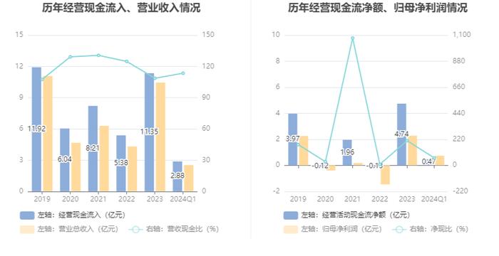 峨眉山A：2024年第一季度净利润7441.78万元 同比增长6.08%