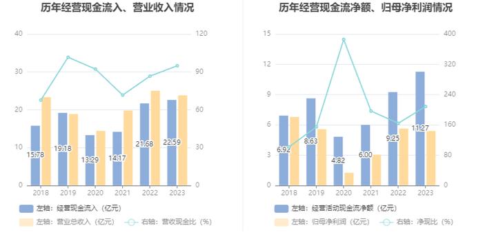 蓝焰控股：2023年净利润同比下降4.09% 拟10派1.7元