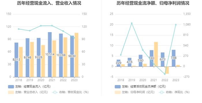 东软集团：2023年盈利7391.25万元 拟10派1.3元