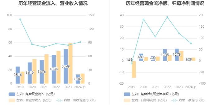 神州泰岳：2024年第一季度净利润2.95亿元 同比增长65.62%