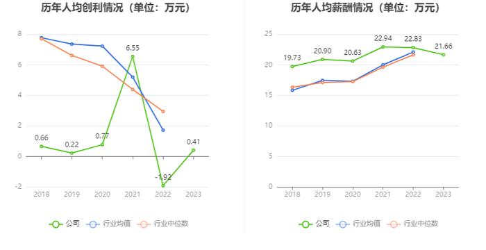 东软集团：2023年盈利7391.25万元 拟10派1.3元