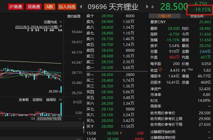 天齐锂业“爆雷”最受伤的是险资？中国太保举牌后持仓浮亏超60%，险资近两年举牌普遍账面亏损