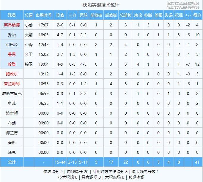 得分够低的！独行侠半场45-41快船 东契奇18+4+4&哈登12+3+4