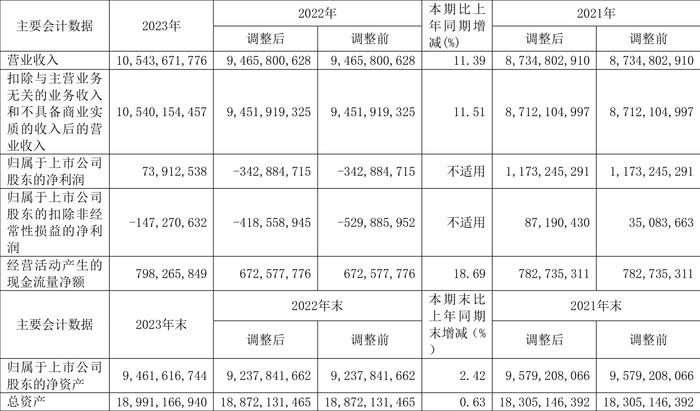 东软集团：2023年盈利7391.25万元 拟10派1.3元