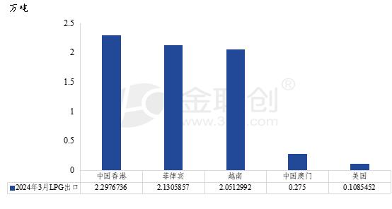 【液化气】2024年3月中国LPG进口量环比同比均增长