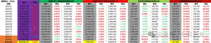 中国平安2024年1-3月保费收入分析