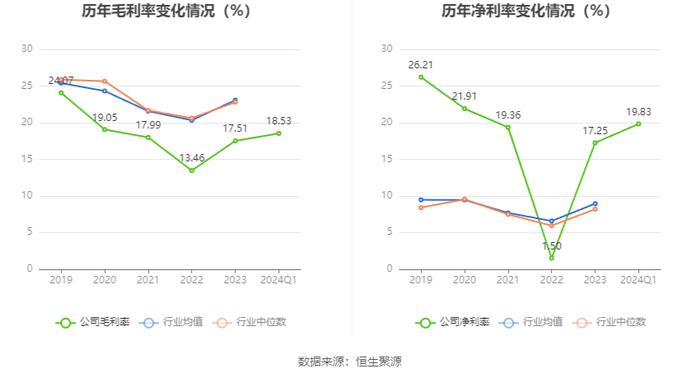 威孚高科：2024年第一季度净利润5.49亿元 同比增长32.39%