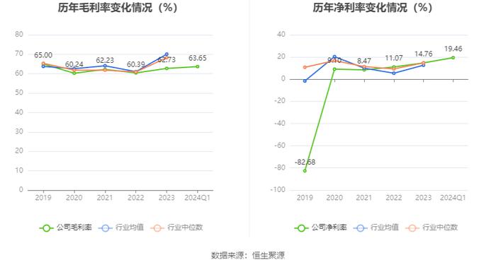 神州泰岳：2024年第一季度净利润2.95亿元 同比增长65.62%