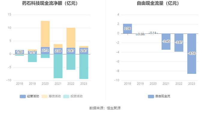 药石科技：2023年净利润同比下降37.19% 拟10派3.1元