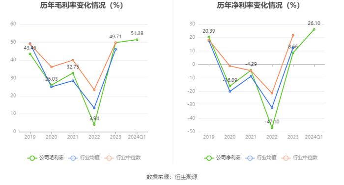 峨眉山A：2024年第一季度净利润7441.78万元 同比增长6.08%